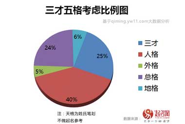 三才五格