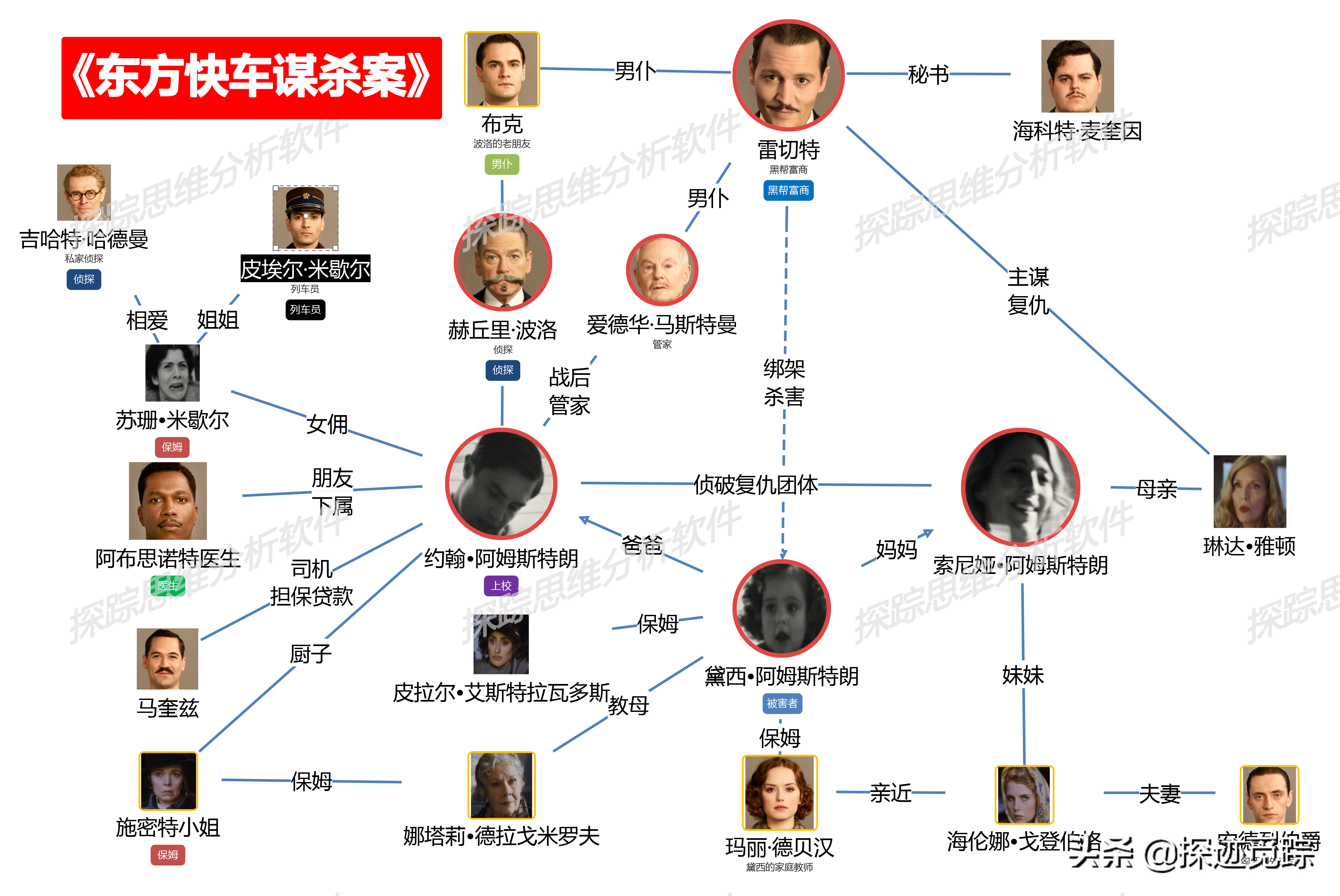 东方快车谋杀案，构建思维图解密悬疑