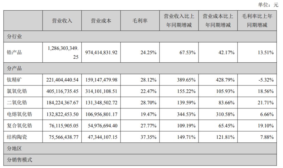 东方锆业，从历史行情看行业变迁与未来展望
