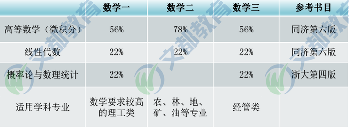 考研究生，全面解析要考的科目