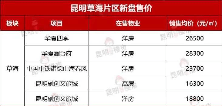 昆明房价2022年最新房价